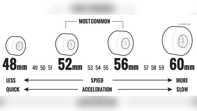 How to Choose Skateboard Wheels